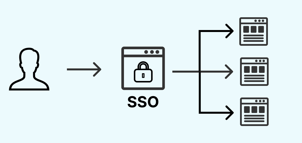 About SSO Integration